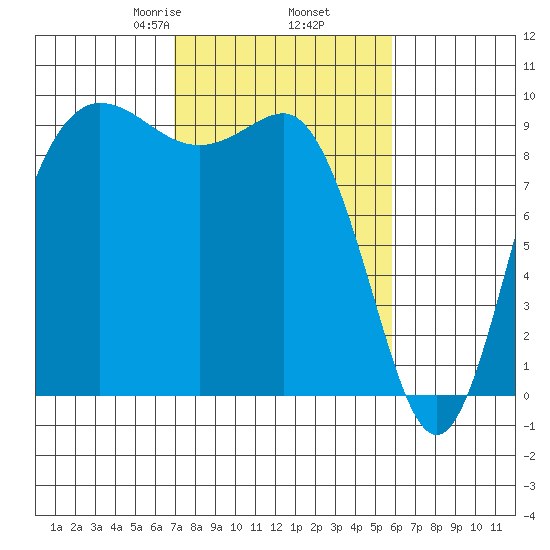 Deception Pass tide chart for Saturday, February 26, 2022