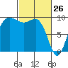 Deception Pass tide chart for Saturday, February 26, 2022