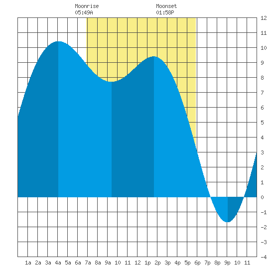 Deception Pass tide chart for Sunday, February 27, 2022