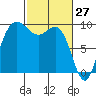 Deception Pass tide chart for Sunday, February 27, 2022