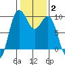 Deception Pass tide chart for Wednesday, February 2, 2022