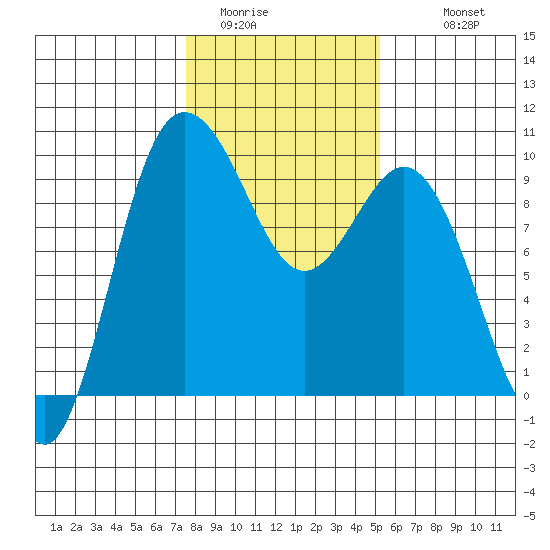 Deception Pass tide chart for Thursday, February 3, 2022