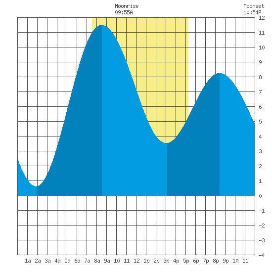 Deception Pass tide chart for Saturday, February 5, 2022