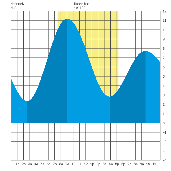 Deception Pass tide chart for Sunday, February 6, 2022