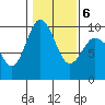 Deception Pass tide chart for Sunday, February 6, 2022