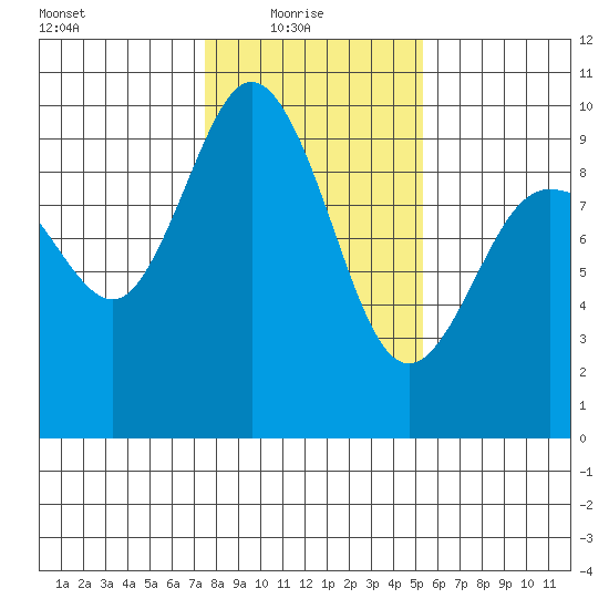 Deception Pass tide chart for Monday, February 7, 2022