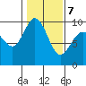 Deception Pass tide chart for Monday, February 7, 2022