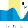 Deception Pass tide chart for Wednesday, February 9, 2022