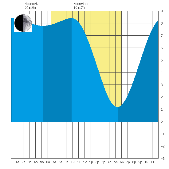 Deception Pass tide chart for Thursday, March 10, 2022