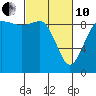 Deception Pass tide chart for Thursday, March 10, 2022