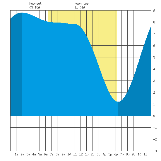 Deception Pass tide chart for Friday, March 11, 2022