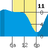 Deception Pass tide chart for Friday, March 11, 2022