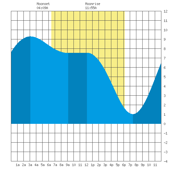 Deception Pass tide chart for Saturday, March 12, 2022