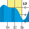 Deception Pass tide chart for Saturday, March 12, 2022