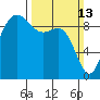 Deception Pass tide chart for Sunday, March 13, 2022