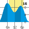 Deception Pass tide chart for Wednesday, March 16, 2022