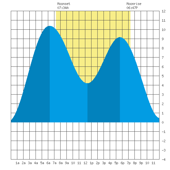 Deception Pass tide chart for Thursday, March 17, 2022