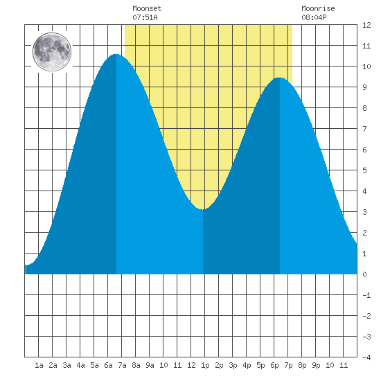 Deception Pass tide chart for Friday, March 18, 2022