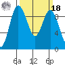 Deception Pass tide chart for Friday, March 18, 2022
