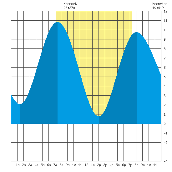 Deception Pass tide chart for Sunday, March 20, 2022