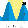 Deception Pass tide chart for Sunday, March 20, 2022