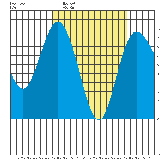 Deception Pass tide chart for Monday, March 21, 2022