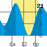 Deception Pass tide chart for Monday, March 21, 2022