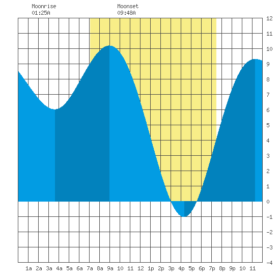 Deception Pass tide chart for Wednesday, March 23, 2022