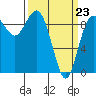Deception Pass tide chart for Wednesday, March 23, 2022