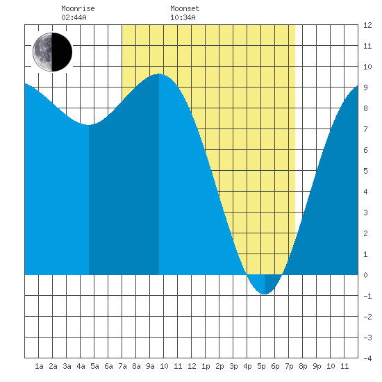 Deception Pass tide chart for Thursday, March 24, 2022