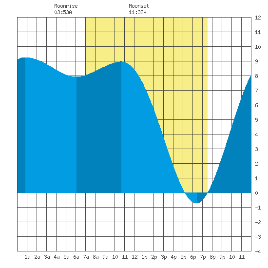 Deception Pass tide chart for Friday, March 25, 2022