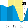 Deception Pass tide chart for Friday, March 25, 2022