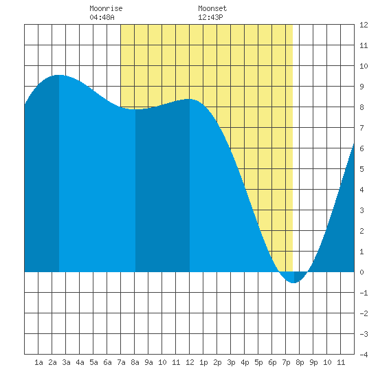 Deception Pass tide chart for Saturday, March 26, 2022