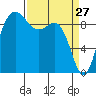 Deception Pass tide chart for Sunday, March 27, 2022