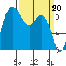 Deception Pass tide chart for Monday, March 28, 2022