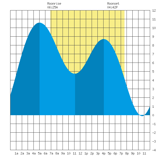 Deception Pass tide chart for Tuesday, March 29, 2022