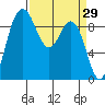 Deception Pass tide chart for Tuesday, March 29, 2022