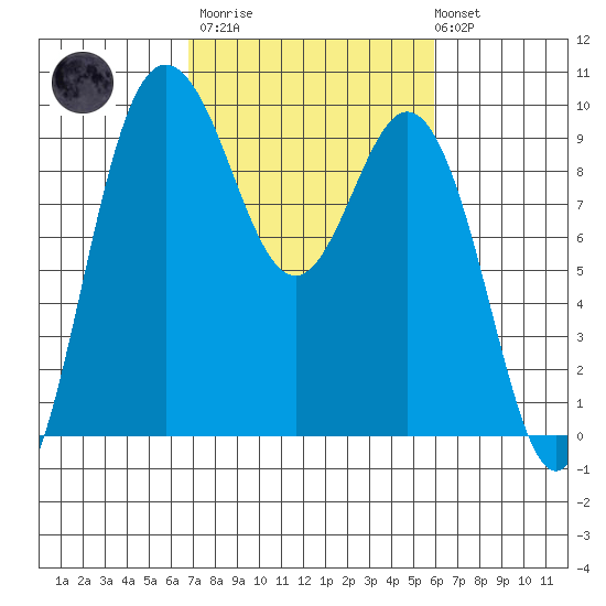 Deception Pass tide chart for Wednesday, March 2, 2022