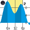 Deception Pass tide chart for Wednesday, March 2, 2022