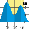 Deception Pass tide chart for Wednesday, March 30, 2022