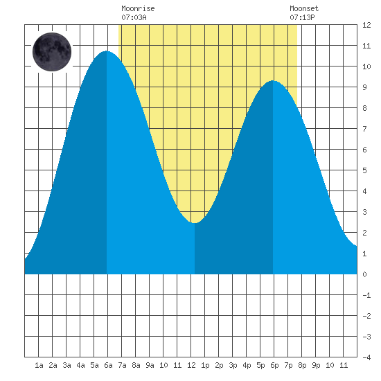 Deception Pass tide chart for Thursday, March 31, 2022