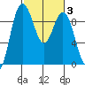 Deception Pass tide chart for Thursday, March 3, 2022