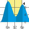 Deception Pass tide chart for Friday, March 4, 2022