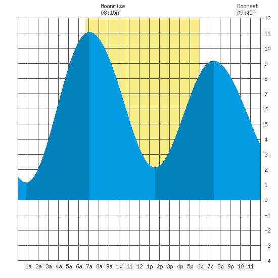 Deception Pass tide chart for Saturday, March 5, 2022