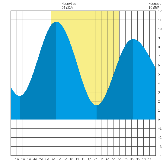 Deception Pass tide chart for Sunday, March 6, 2022