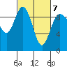 Deception Pass tide chart for Monday, March 7, 2022