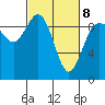 Deception Pass tide chart for Tuesday, March 8, 2022