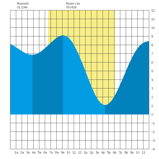 Deception Pass tide chart for Wednesday, March 9, 2022