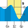 Deception Pass tide chart for Wednesday, March 9, 2022
