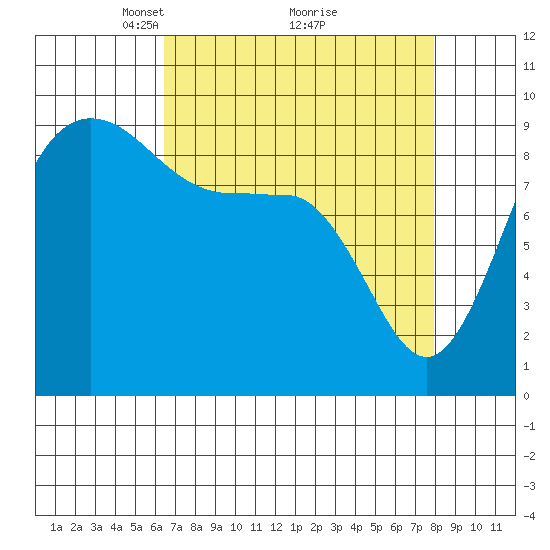 Deception Pass tide chart for Sunday, April 10, 2022